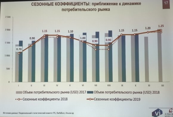 Изменение тарифов  на размещение рекламы телеканалов в Беларуси 