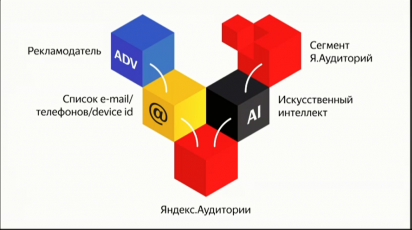Новый сервис для работы клиентами - Яндекс.Аудитории.
