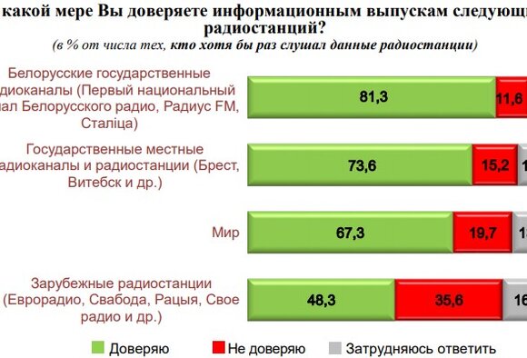 Сфера радиовещания в оценках граждан Беларуси
