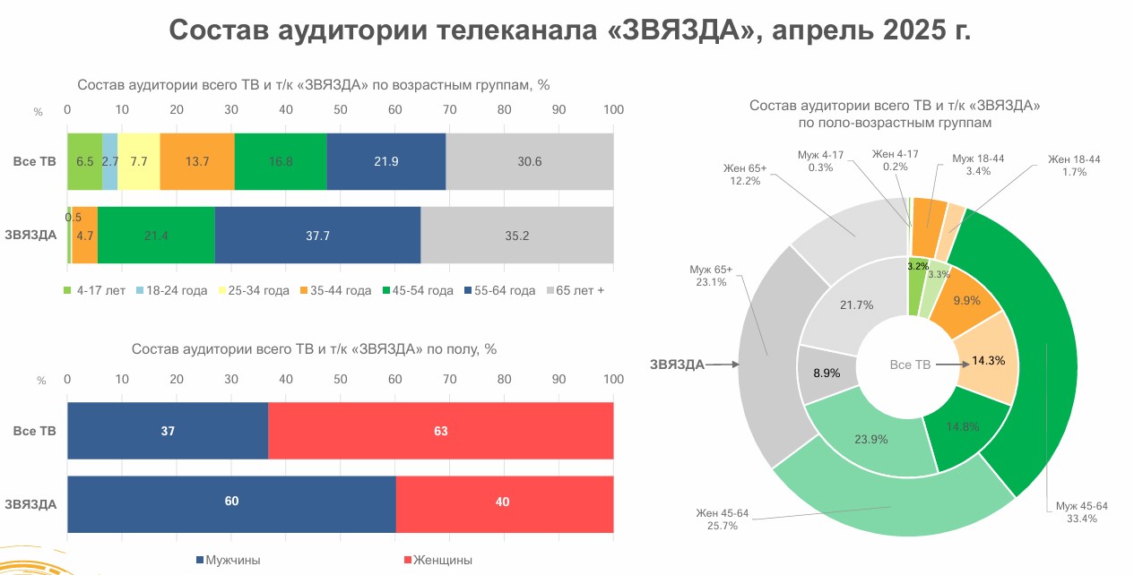 Реклама на канале Звязда - Фото 2