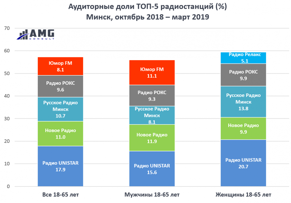 Частота радиоканала. Способы вещания радиостанций. Радио частоты вещания. Радио в Беларуси частоты.