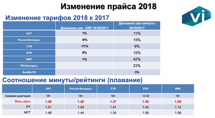 Минута рекламы. Прайс размещения рекламы на ТВ. Стоимость минуты рекламы на ТВ. Изменение цены реклама.