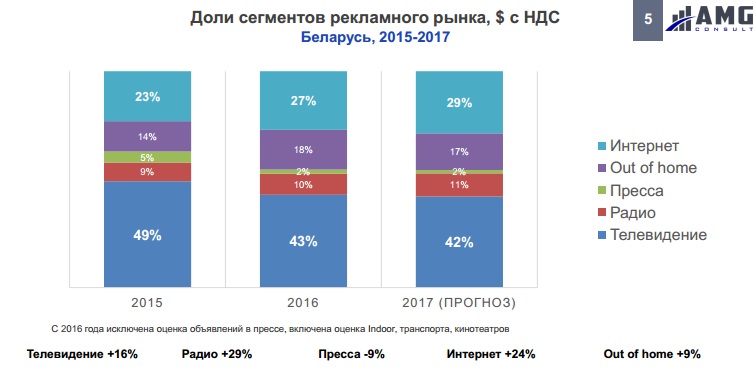 Новые условия работы на рынке ТВ-рекламы - Фото 2