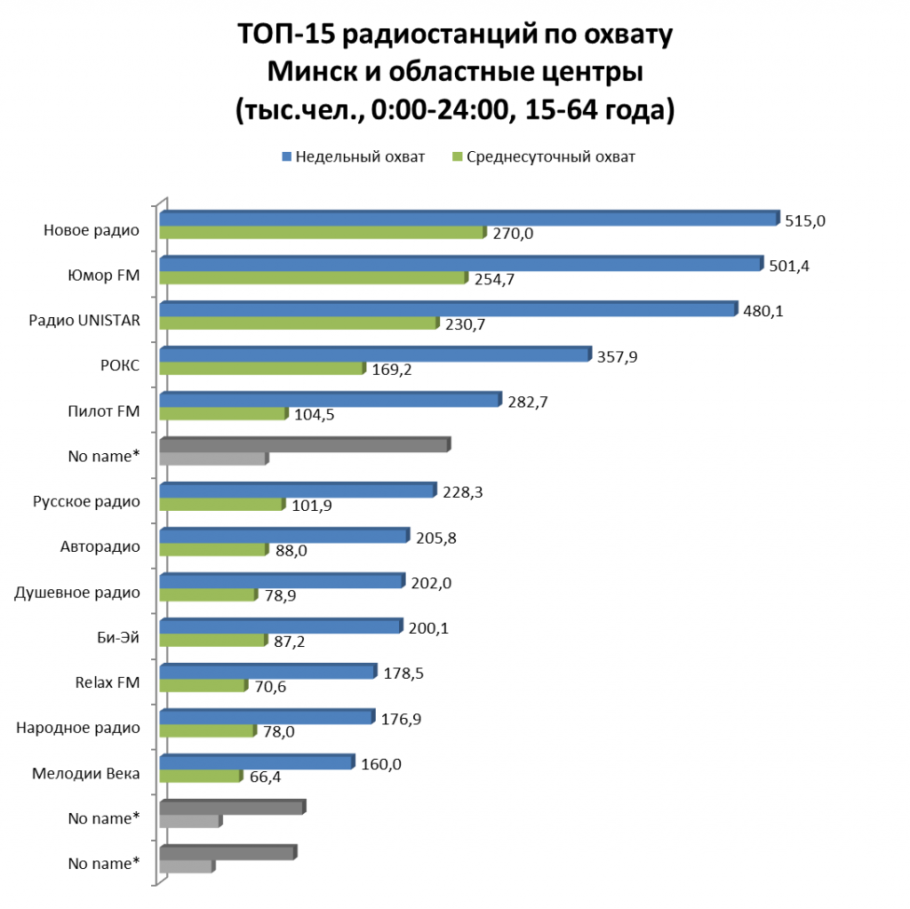 Радио рокс минск беларусь. Популярные радиостанции. Самые популярные радио. Самые популярные радиостанции России. Известные радиоканалы.