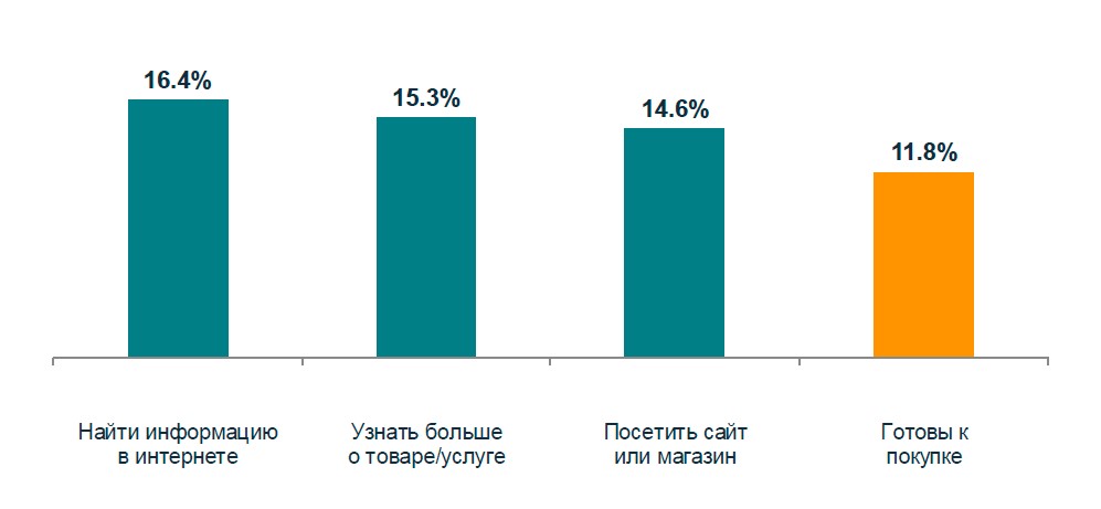 Пострекламный отклик
