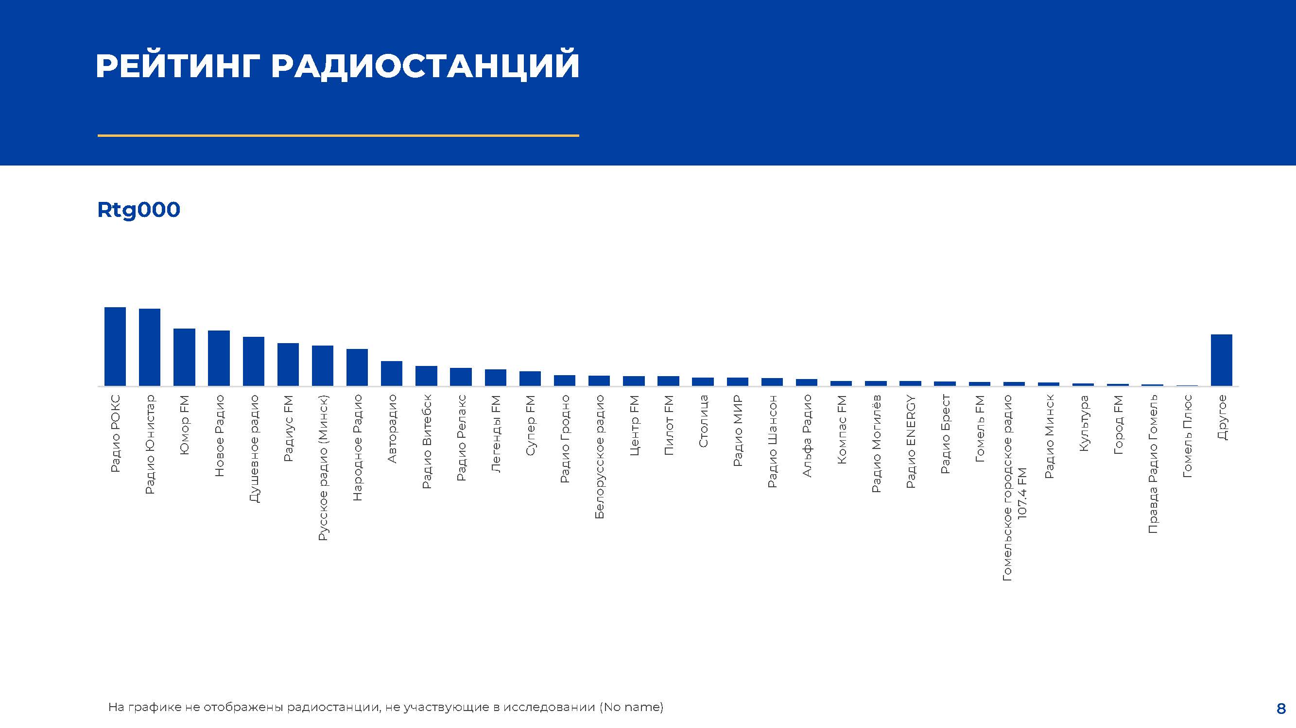 Рейтинг радиостанций по данным исследования радиослушания в РБ, ЗАО "МедиаИзмеритель"