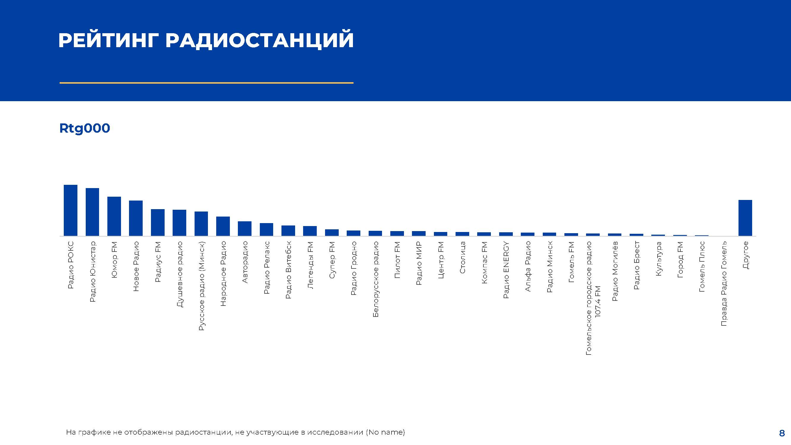 Рейтинг радиостанций по данным исследования радиослушания в РБ, ЗАО "МедиаИзмеритель"