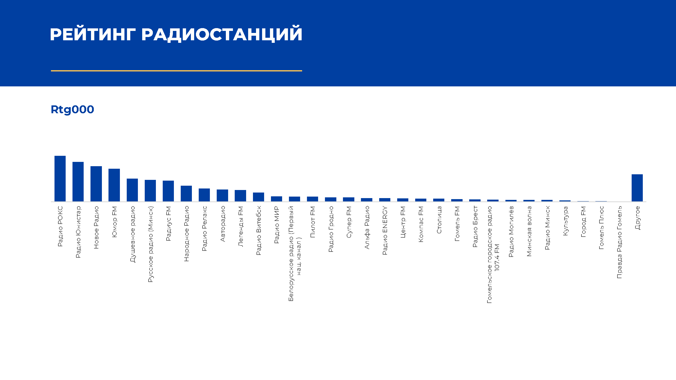 Рейтинг радиостанций по данным исследования радиослушания в РБ, ЗАО "МедиаИзмеритель"
