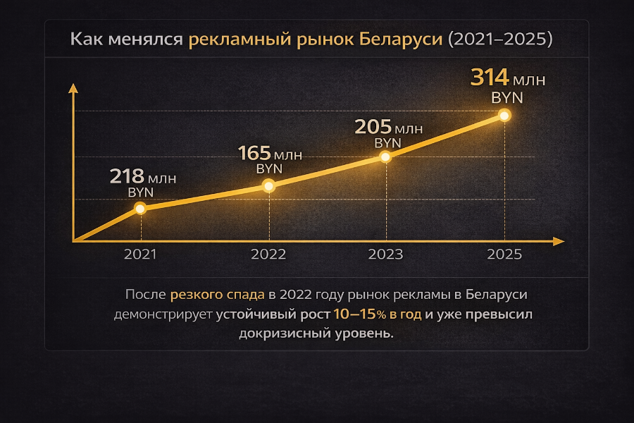 Динамика рекламного рынка РБ