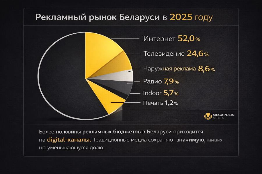 Рекламный рынок Беларуси 2025г.