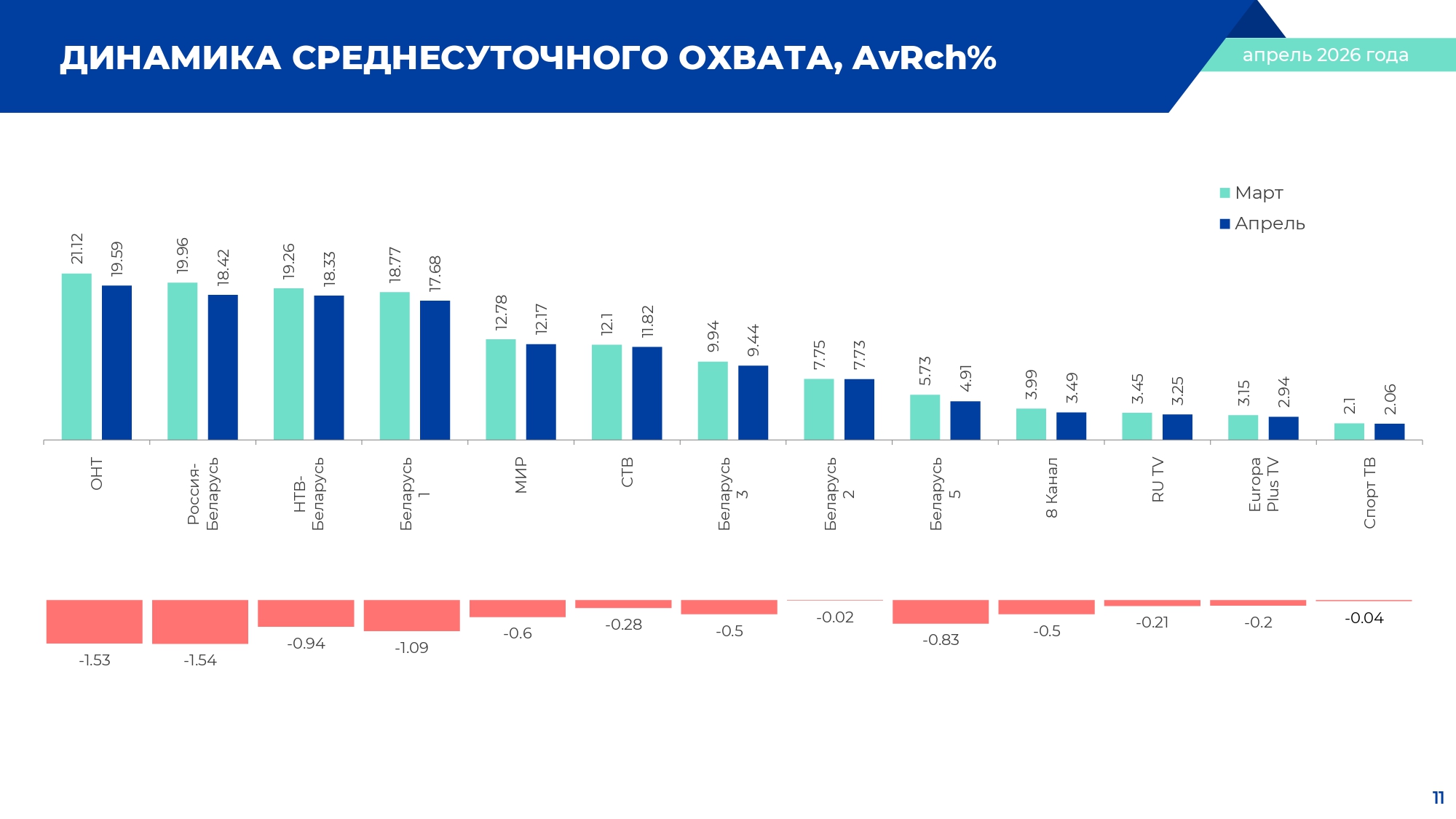Динамика среднесуточного охвата на телеканале 