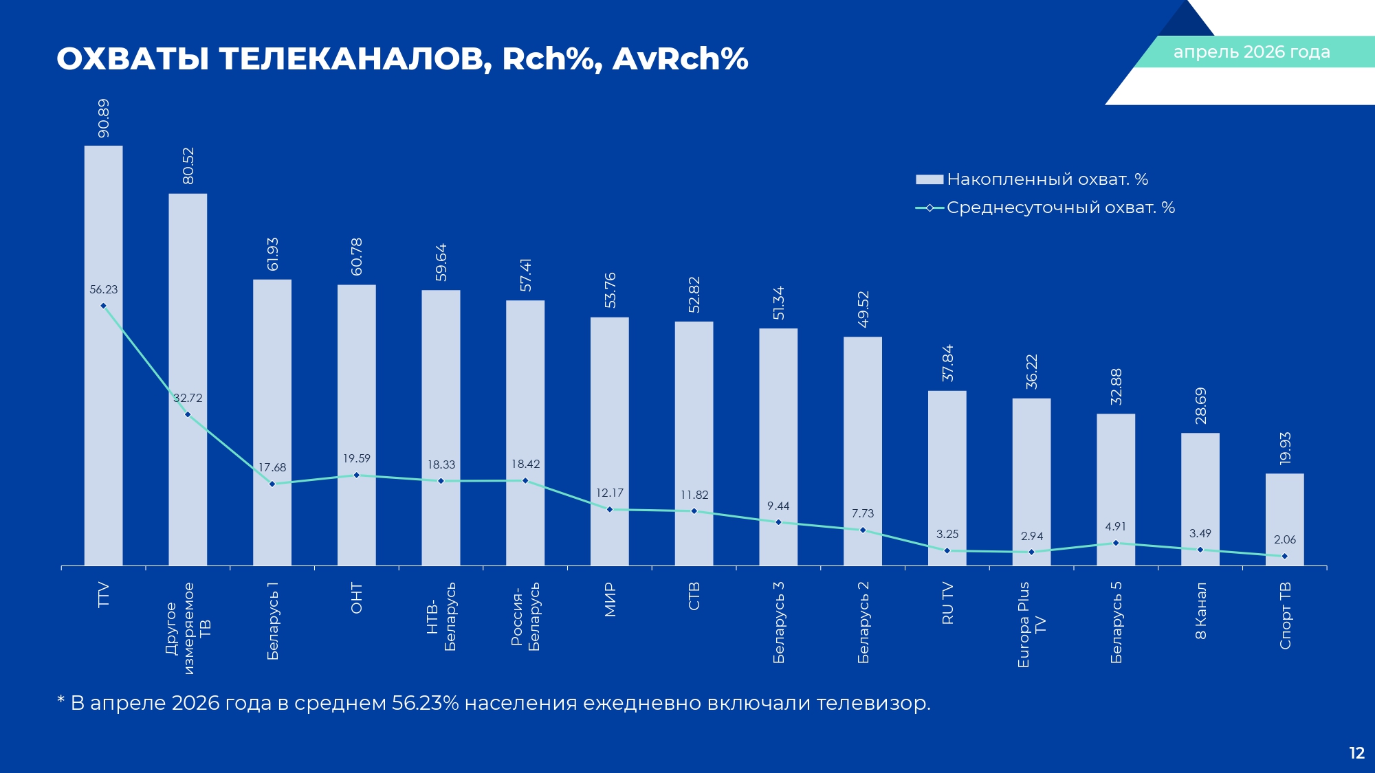 Данные по охватам телеканалов за апрель 2026 года