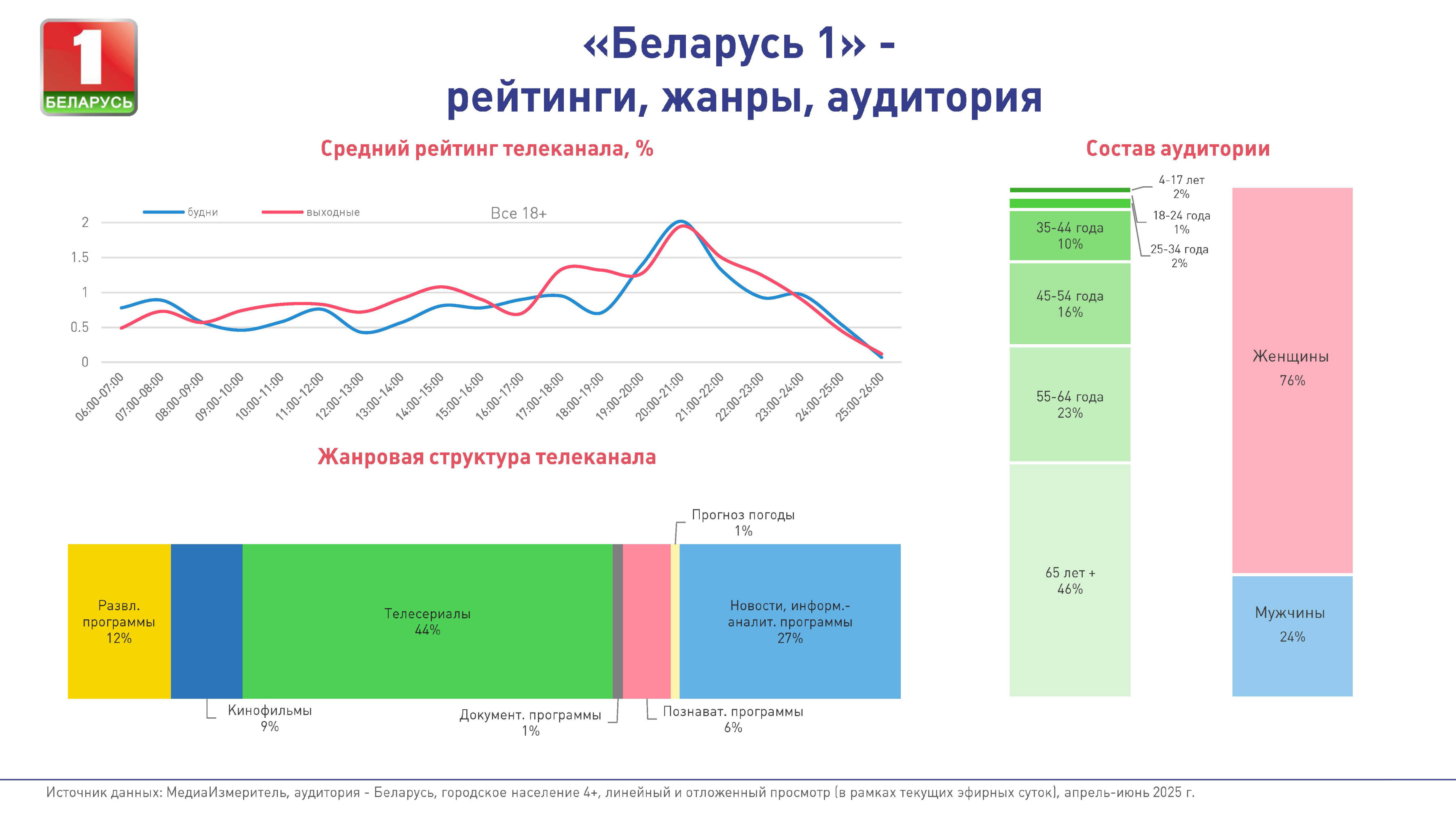 Рейтинги телеканала Беларусь 1 за июль 2025