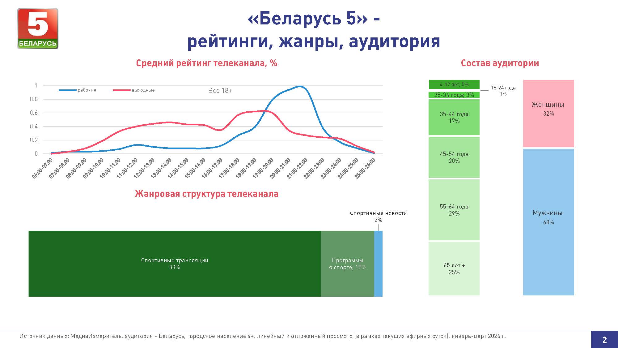 Беларусь 5, рейтинги, жанры, аудитория