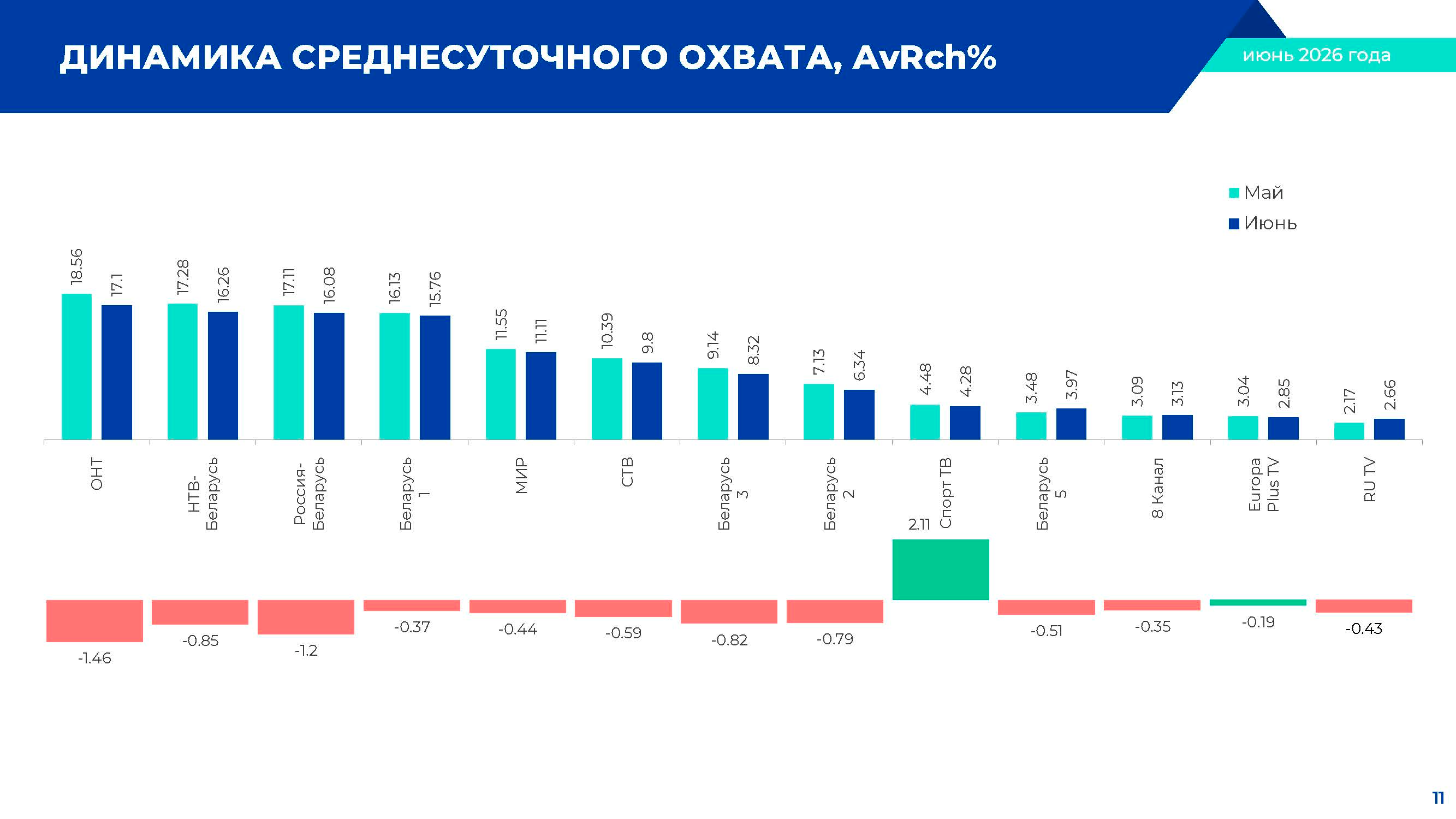 Динамика среднесуточного охвата, июнь 2026