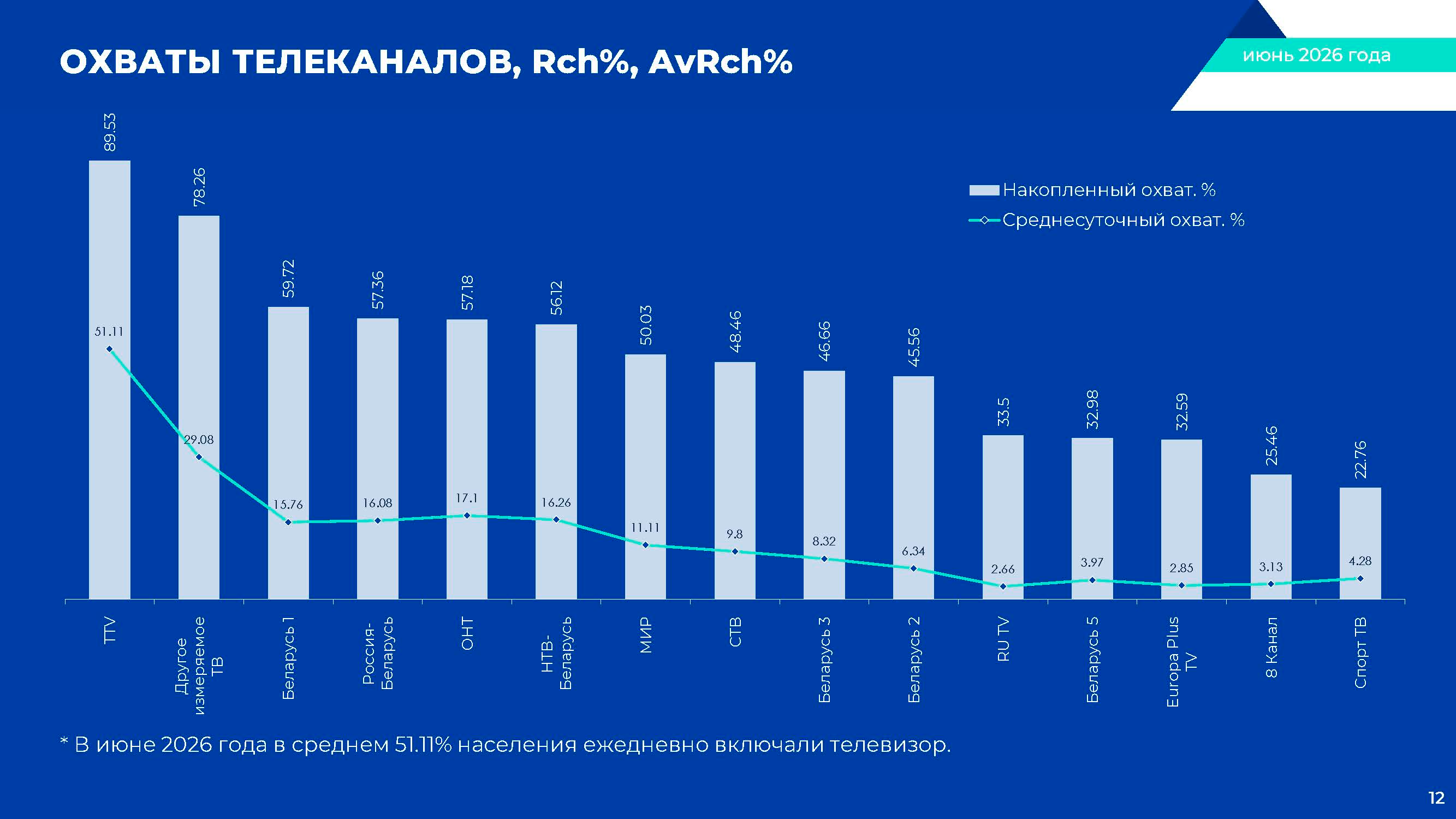 Охват аудитории телеканалов Беларуси, июнь 2026