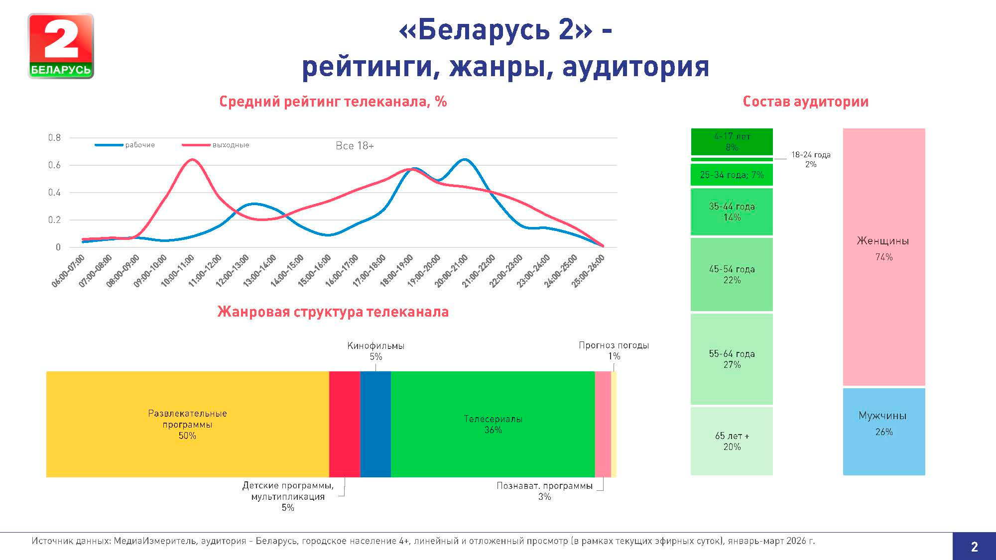Рейтинги, жанры, аудитория Беларусь 2